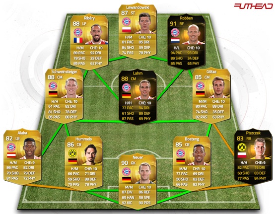 Highest Rated FIFA 15 Ultimate Team Bundesliga Squad